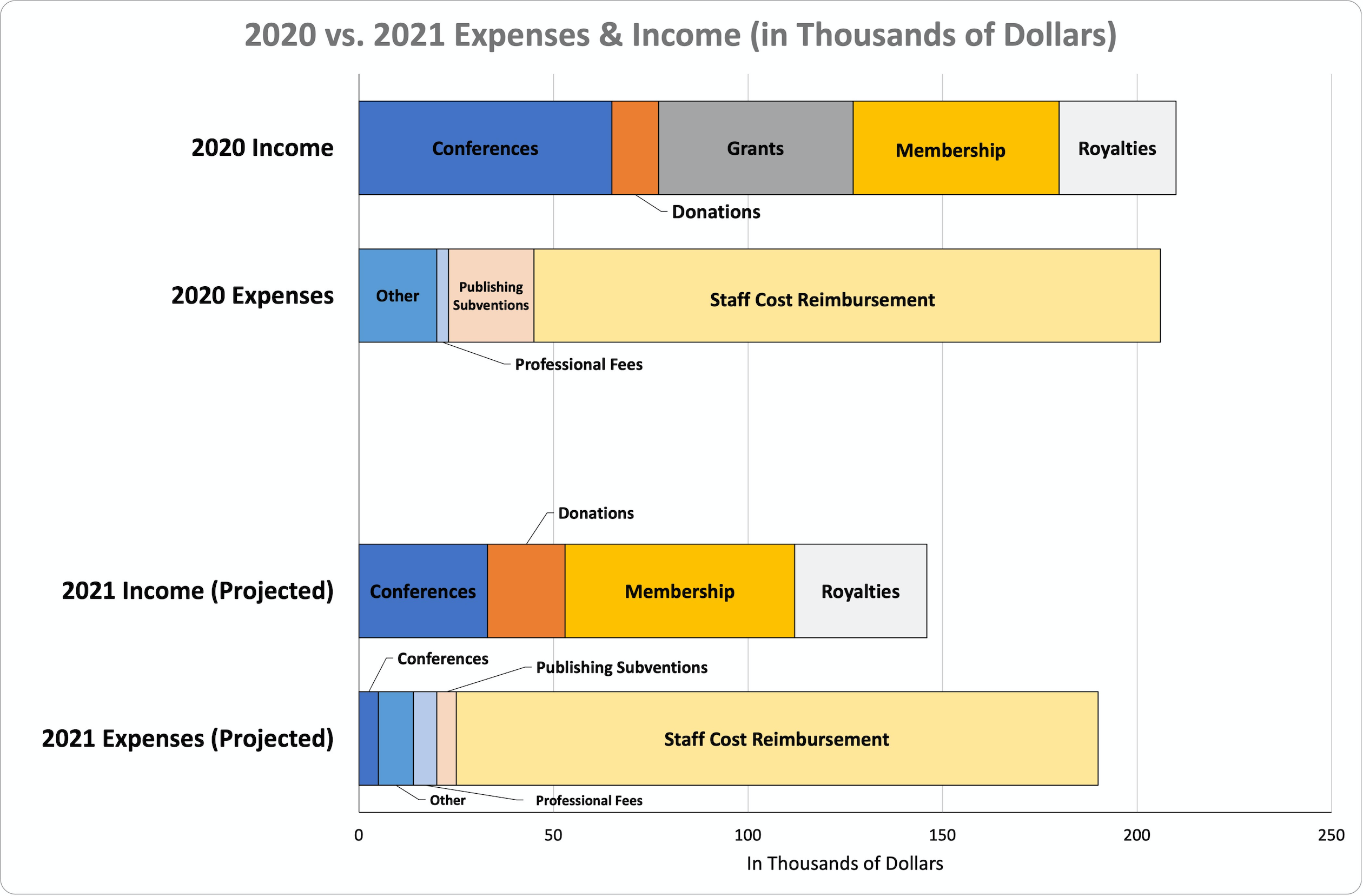 2020 vs. 2021 Expenses & Income